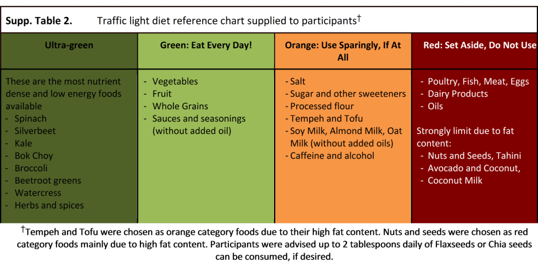 Red Light Green Light Food Chart