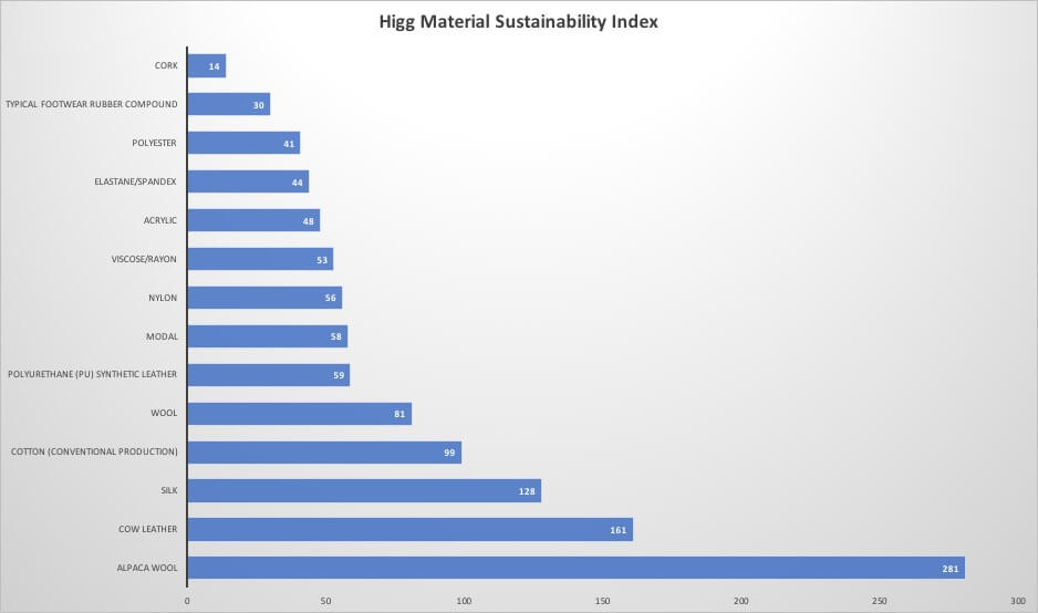 A photo of the environmental impact of different fibres.