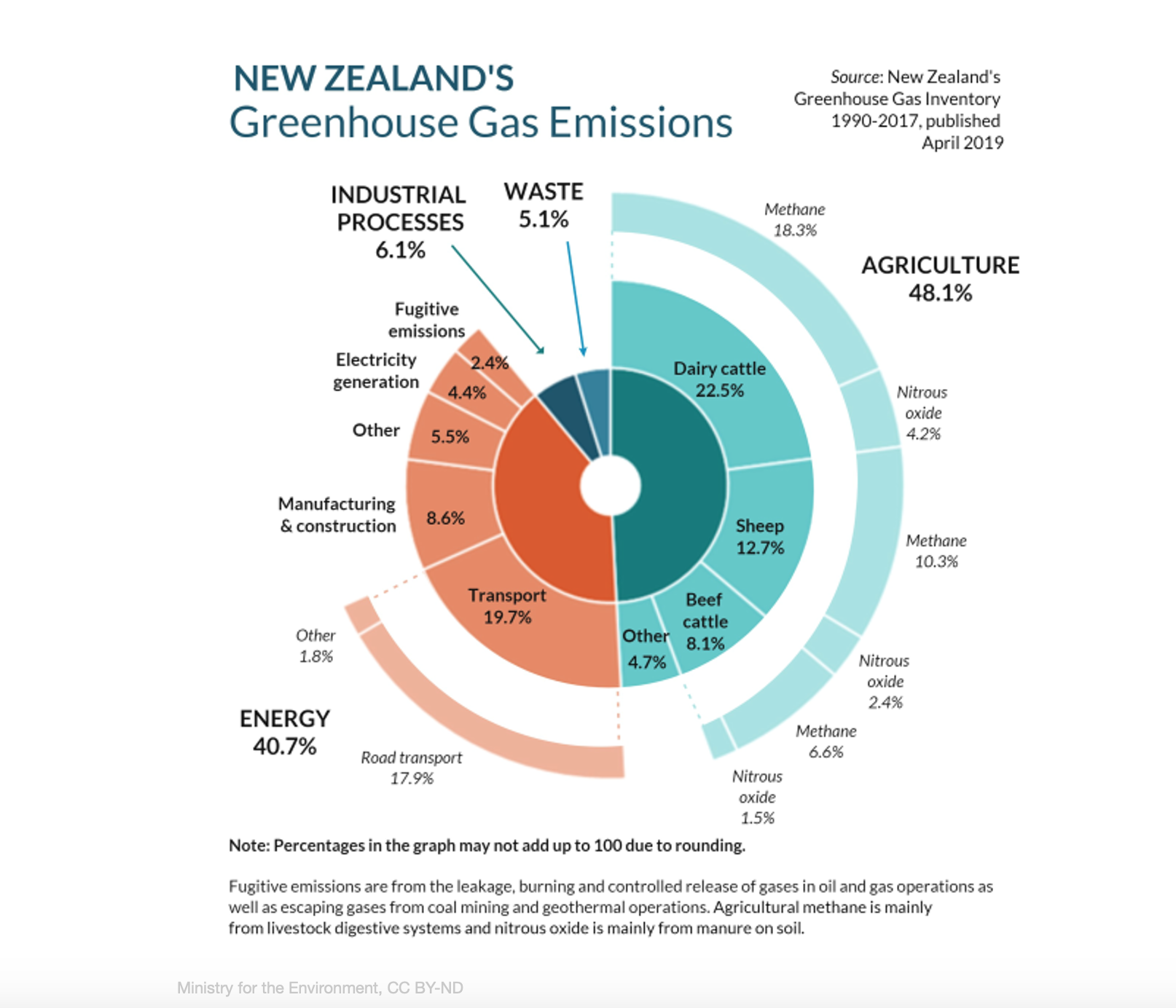 New Zealand's greenhouse gas emissions by sector.