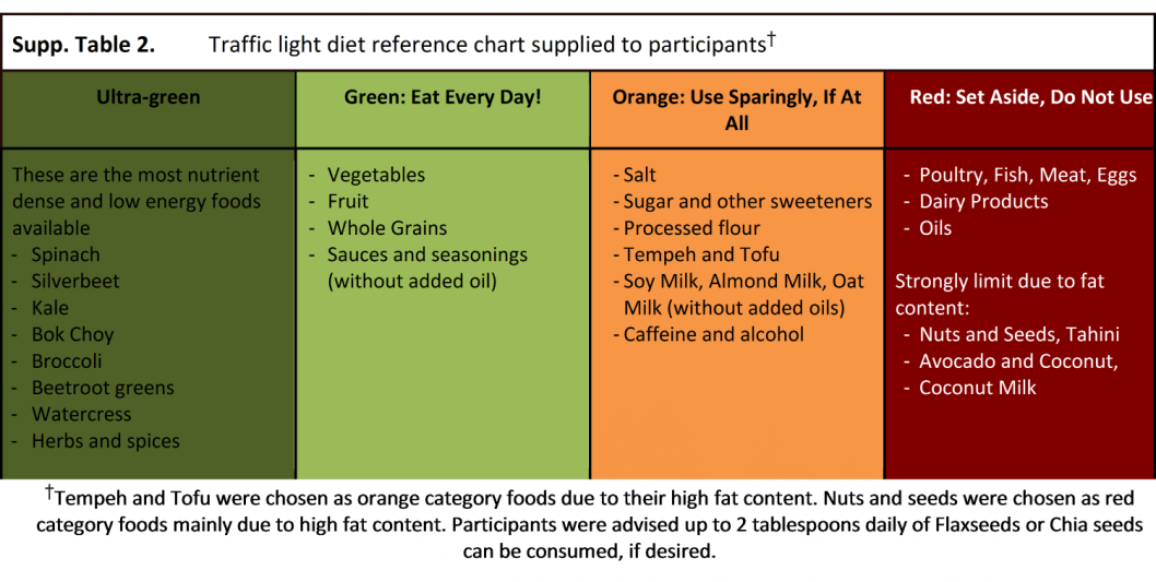 Traffic-light diet reference chart
