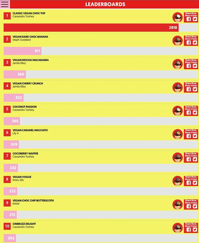 Vegan Choc Top Contest Leaderboard